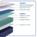 Safa Park Spring Mattress - Big's Furniture (NV) - Multi Location